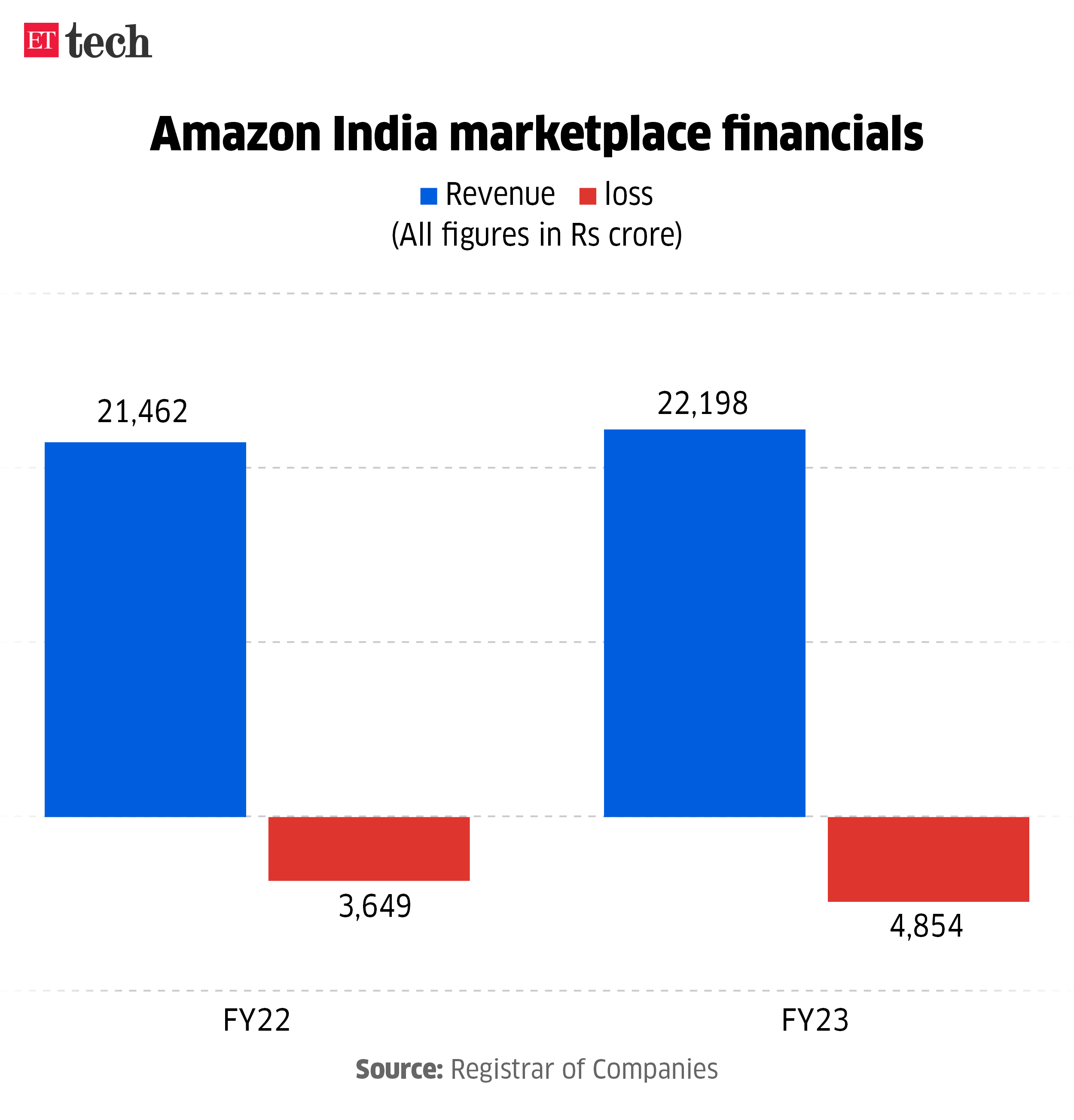 Amazon India marketplace financials